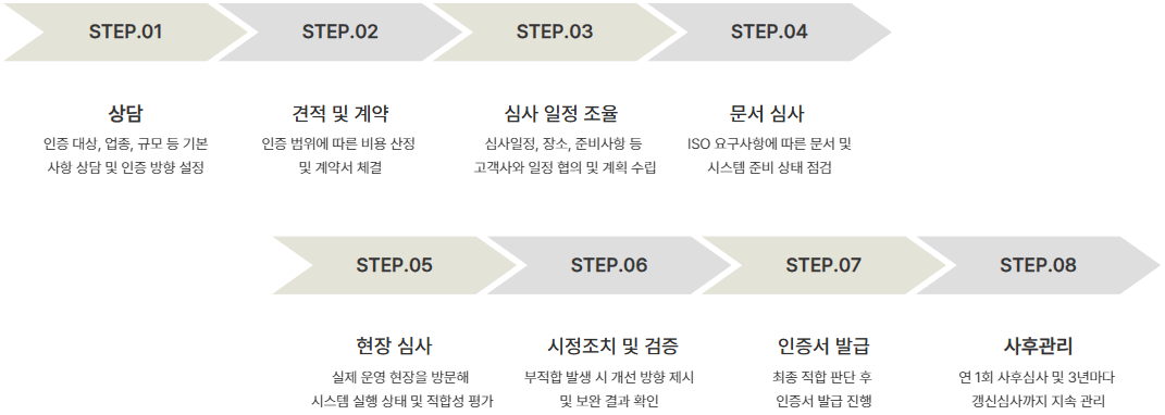 ISO 13485 인증 절차